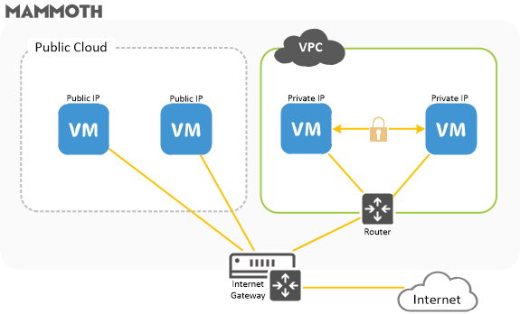 VPC Overview